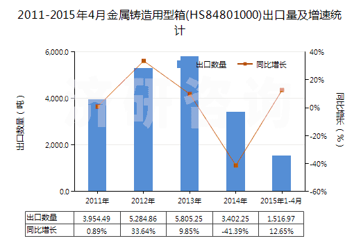 2011-2015年4月金屬鑄造用型箱(HS84801000)出口量及增速統(tǒng)計(jì)